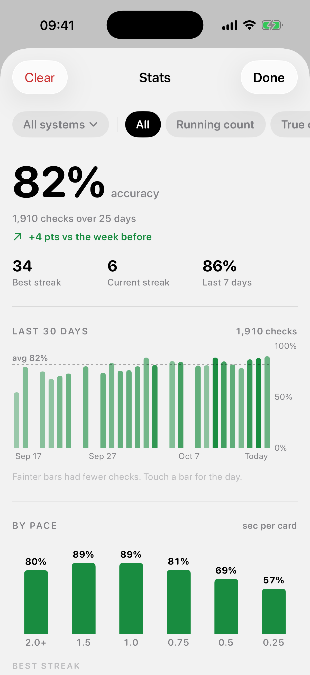 Count stats screen showing 82 percent accuracy, streaks, a 30-day chart and accuracy by pace